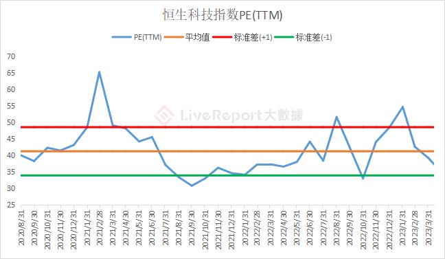 估值动态：恒生科技指数估值降至历史极低，“金特估”接棒“中特估”