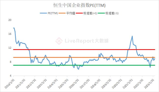 估值动态：恒生科技指数估值降至历史极低，“金特估”接棒“中特估”