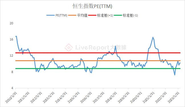 估值动态：恒生科技指数估值降至历史极低，“金特估”接棒“中特估”