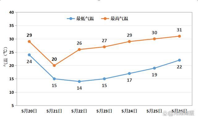 热吗？再忍一天，郑州周末降幅最高10℃