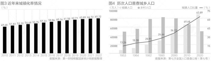 31省份最新城镇化率：9省份超70%，这10个省份城镇人口最多