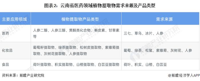 2023年云南省植物提取物行业市场现状及发展趋势分析 特色植提产业赋能云南经济发展【组图】