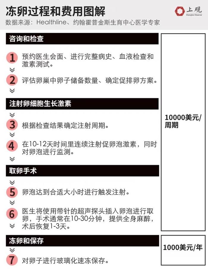 疫情后女性冻卵需求上升！是害怕错过生育年龄还是……