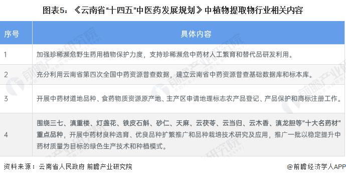 2023年云南省植物提取物行业市场现状及发展趋势分析 特色植提产业赋能云南经济发展【组图】