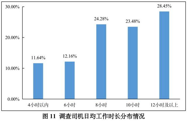 调查司机日均工作时长分布情况 资料来源：2022体育赛事买球货车司机从业状况调查报告