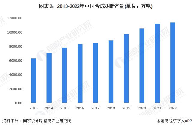 2023年中国合成树脂行业市场结构分析 通用树脂产量占比七成以上【组图】