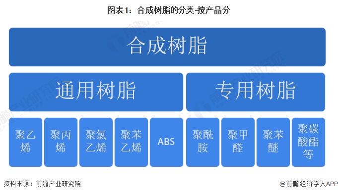 2023年中国合成树脂行业市场结构分析 通用树脂产量占比七成以上【组图】