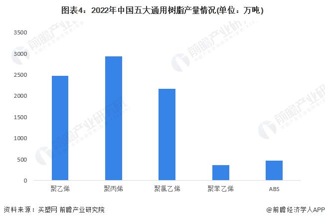 2023年中国合成树脂行业市场结构分析 通用树脂产量占比七成以上【组图】