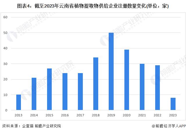 2023年云南省植物提取物行业市场现状及发展趋势分析 特色植提产业赋能云南经济发展【组图】