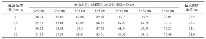 【专家视角】单井抽出-回渗同步循环地下水水力控制模型研究