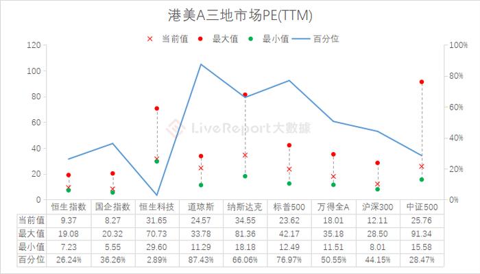 估值动态：恒生科技指数估值降至历史极低，“金特估”接棒“中特估”