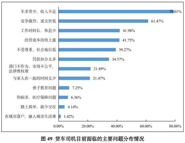 货车司机目前面临的主要问题分布情况 资料来源：2022体育赛事买球货车司机从业状况调查报告