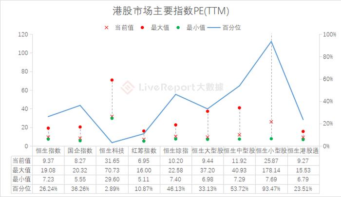 估值动态：恒生科技指数估值降至历史极低，“金特估”接棒“中特估”