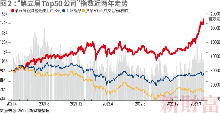 十年间净利润涨幅超市场10倍，AI+、中特估概念股涌现，这50家公司何以成A股诚信航向标？