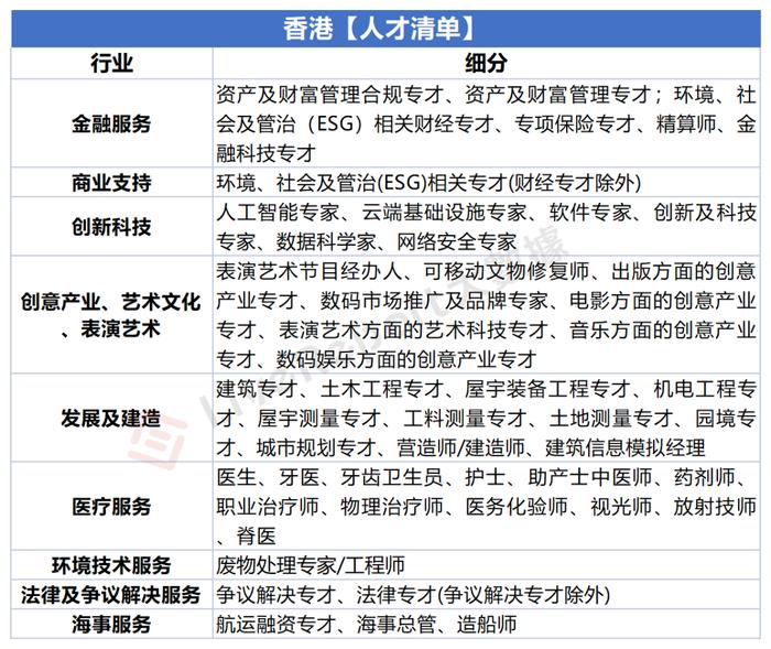 香港人才清单扩容至51项，涉及金融、科技等9个行业领域