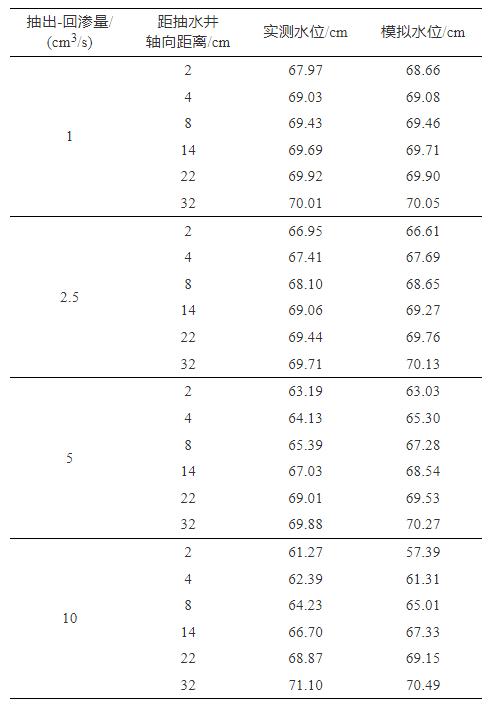【专家视角】单井抽出-回渗同步循环地下水水力控制模型研究