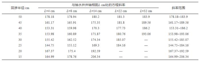 【专家视角】单井抽出-回渗同步循环地下水水力控制模型研究