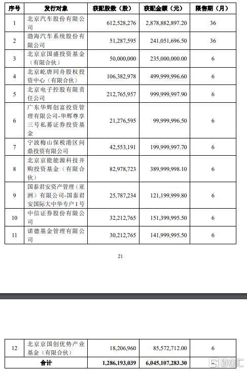 北汽蓝谷(600733.SH)定增结果：募集资金60.45亿元 发行价为4.7元/股