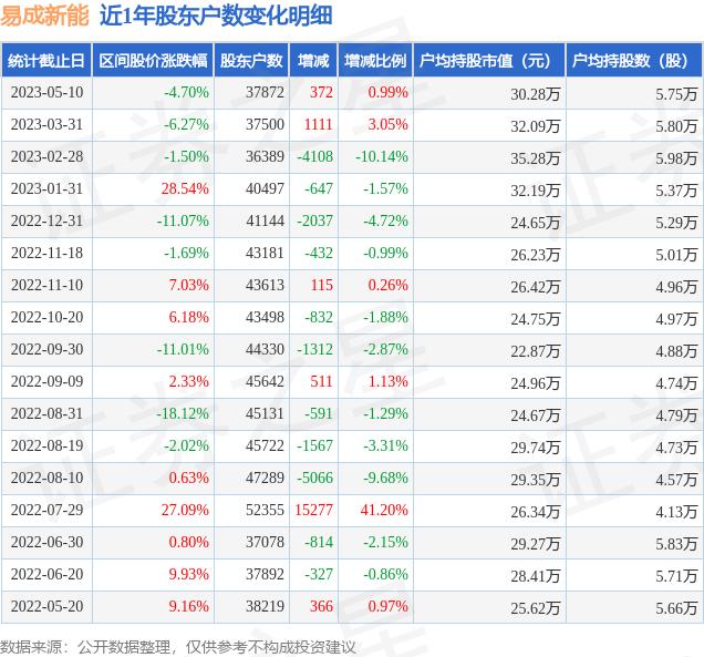 易成新能(300080)5月10日股东户数3.79万户，较上期增加0.99%