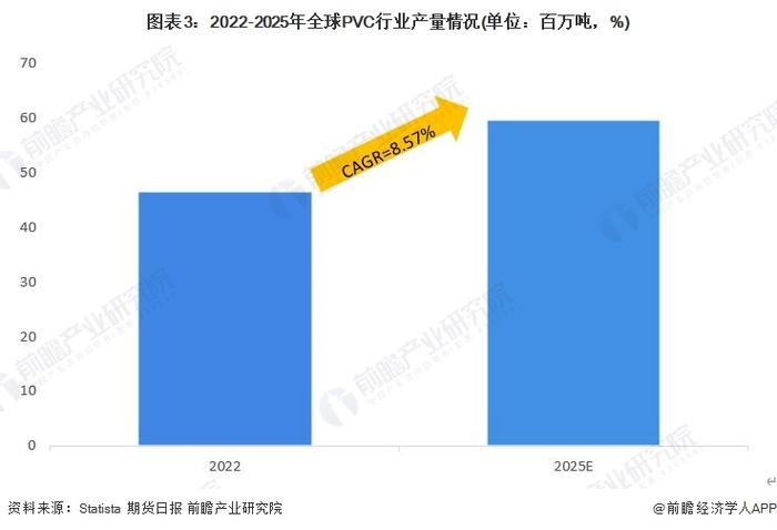 2023年全球PVC行业发展现状分析：新增产能900万吨/年 供需缺口较大【组图】