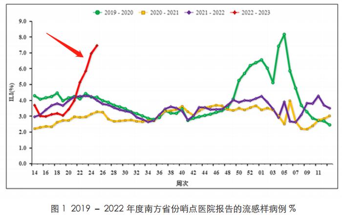 一文汇总丨2022年流感数据分析告诉你：不要轻视夏季流感