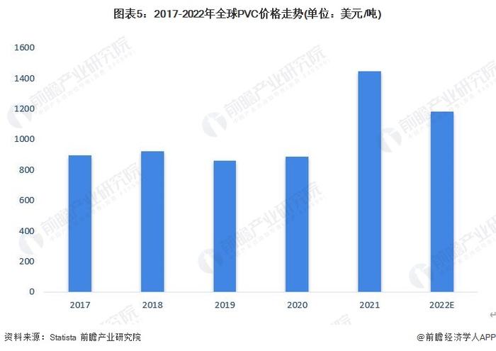 2023年全球PVC行业发展现状分析：新增产能900万吨/年 供需缺口较大【组图】