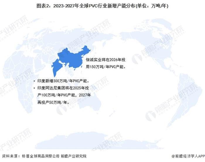 2023年全球PVC行业发展现状分析：新增产能900万吨/年 供需缺口较大【组图】