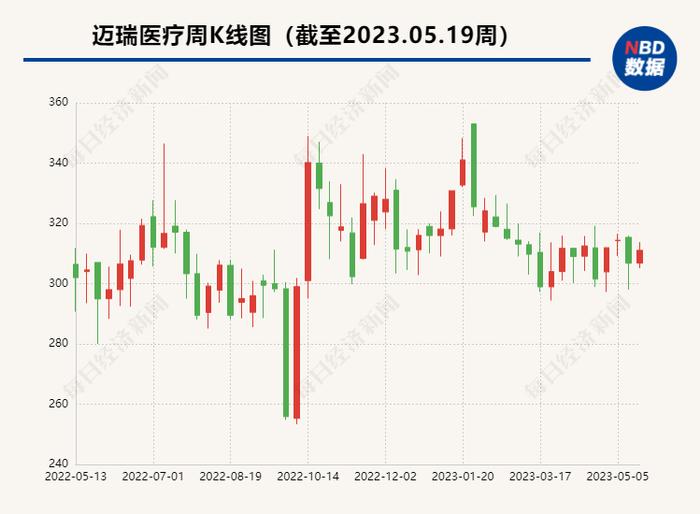 直击股东大会丨“医疗器械一哥”未来增长靠什么？迈瑞医疗董事长：IVD业务一定是迈瑞发展的强劲动力