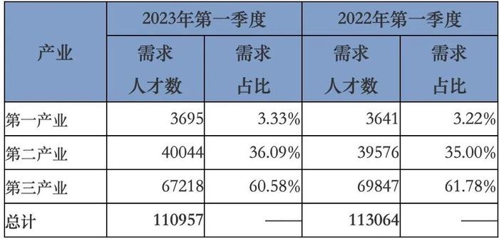 第一季度广西人才供求报告出炉！这类人才需求量最大