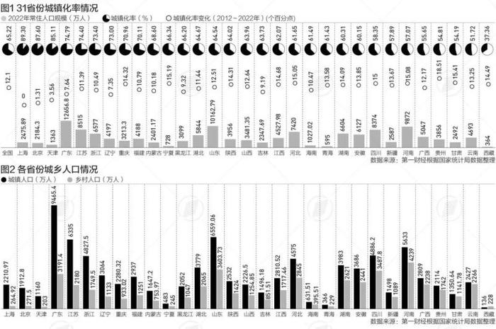 31省份最新城镇化率：9省份超70%，这10个省份城镇人口最多