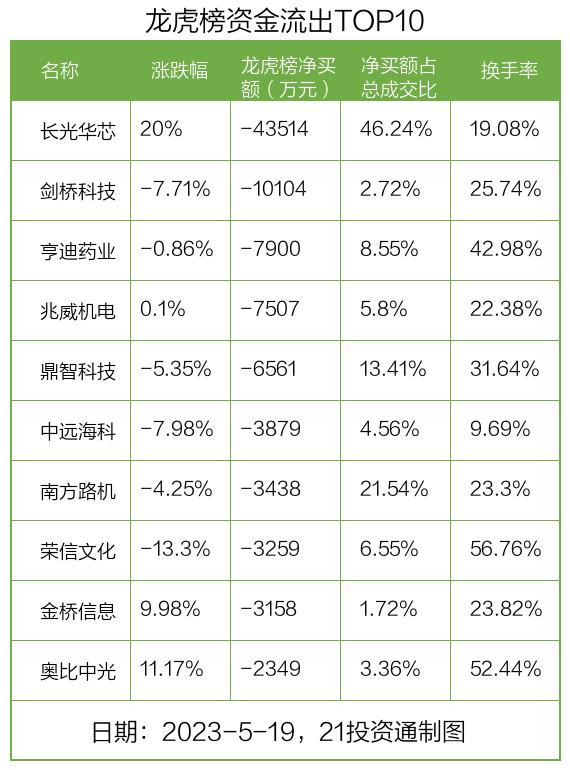 龙虎榜丨2.8亿资金抢筹全志科技，机构狂买太极集团（名单）