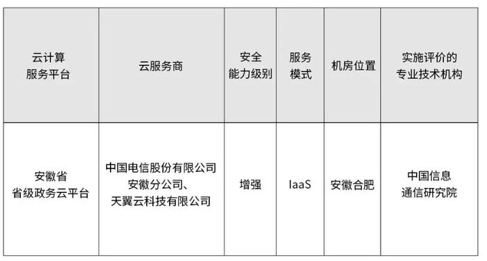 天翼云政务云安全水平和成熟度通过国家权威机构认证