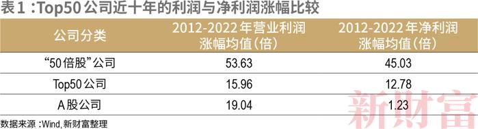 十年间净利润涨幅超市场10倍，AI+、中特估概念股涌现，这50家公司何以成A股诚信航向标？