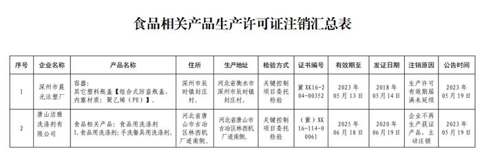 河北省市场监督管理局关于注销深州市晨光注塑厂等2家食品相关产品生产许可证书事项的公告