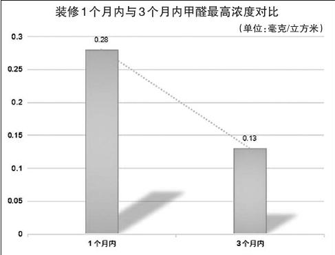 室内空气甲醛和TVOC超标问题突出