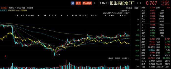 ETF观察丨离岸人民币对美元盘中跌破7.07，港股承压，恒生高股息ETF（513690）逆势飘红，中国移动涨近2%