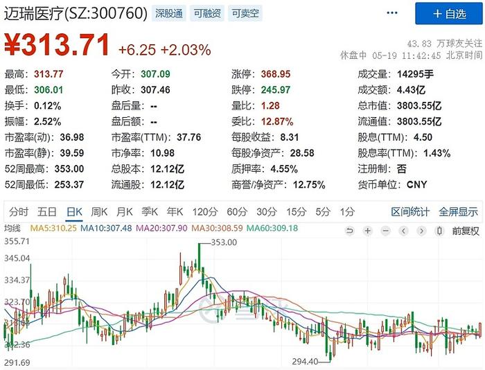 迈瑞医疗股东大会审议通过分红预案，分红金额为医药生物行业最高！你怎么看？