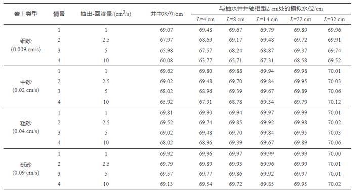 【专家视角】单井抽出-回渗同步循环地下水水力控制模型研究