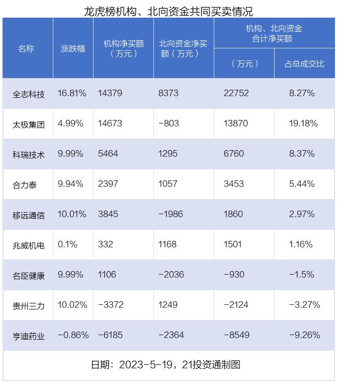 龙虎榜丨2.8亿资金抢筹全志科技，机构狂买太极集团（名单）