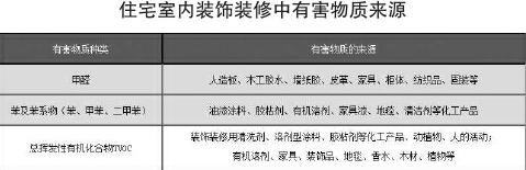 室内空气甲醛和TVOC超标问题突出