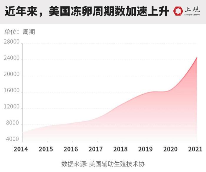 疫情后女性冻卵需求上升！是害怕错过生育年龄还是……