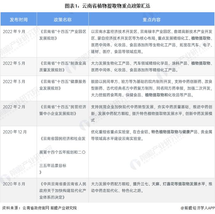 2023年云南省植物提取物行业市场现状及发展趋势分析 特色植提产业赋能云南经济发展【组图】