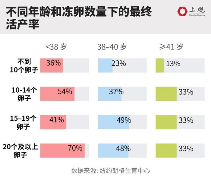 疫情后女性冻卵需求上升！是害怕错过生育年龄还是……