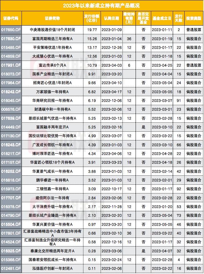 投资老将刚登峰七年后首发新基，泉果思源三年持有首日发行破10 亿，看好未来三年市场行情