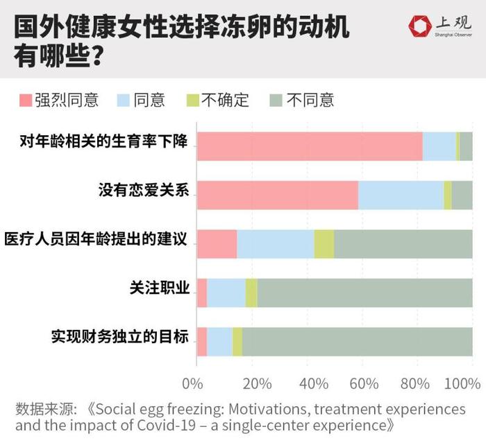 疫情后女性冻卵需求上升！是害怕错过生育年龄还是……