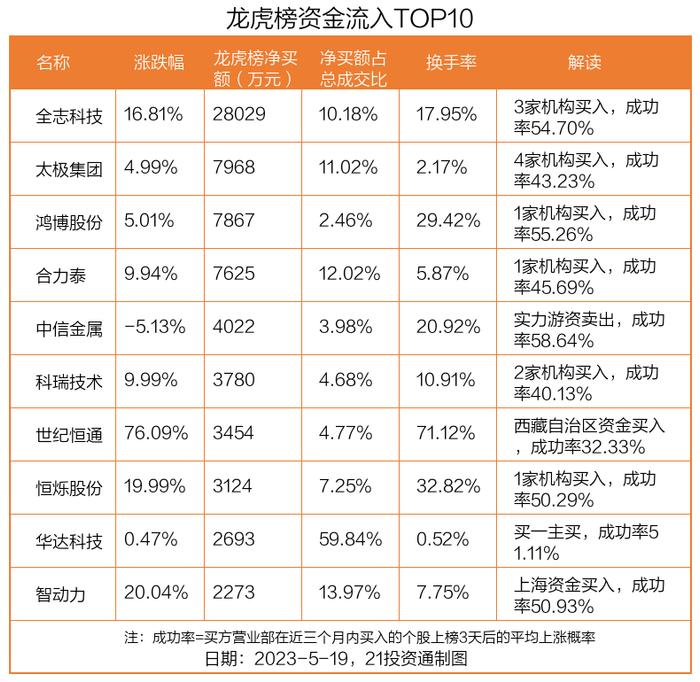 龙虎榜丨2.8亿资金抢筹全志科技，机构狂买太极集团（名单）