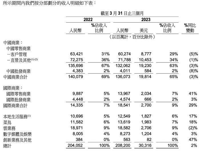 明确阿里云、菜鸟、盒马融资上市时间表 张勇、戴珊、蒋凡财报电话会详解改革计划