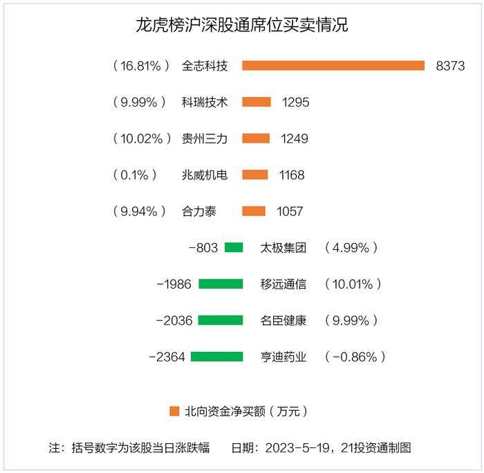 龙虎榜丨2.8亿资金抢筹全志科技，机构狂买太极集团（名单）