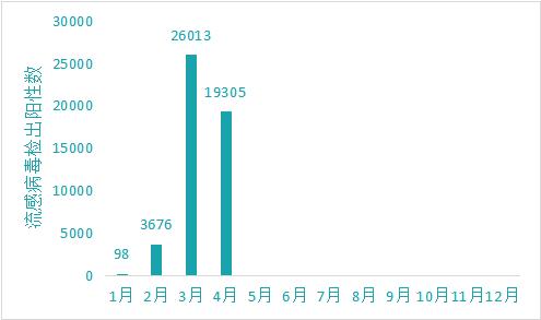 一文汇总丨2022年流感数据分析告诉你：不要轻视夏季流感