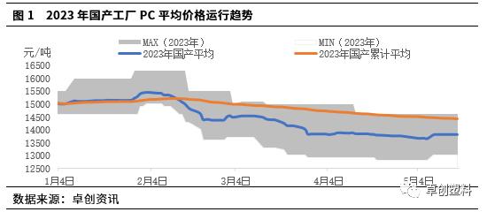 PC：5月工厂价格波动幅度收窄 市场延续承压需求端